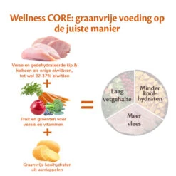 Wellness CORE Hondenvoer Original 1,8 Kg -Trixi Huisdier Winkel Wellness CORE E Com Grain Free Chicken Turkey DUTCH